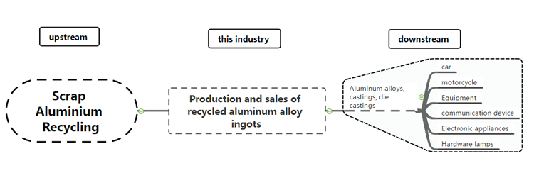 Recycled aluminum industry industry relationship map