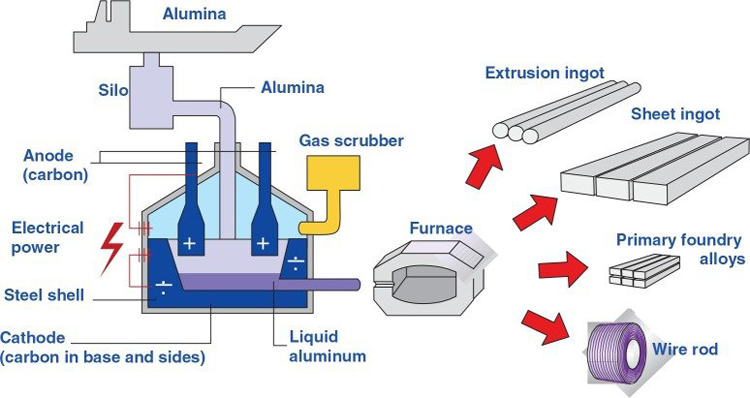 Aluminum production process