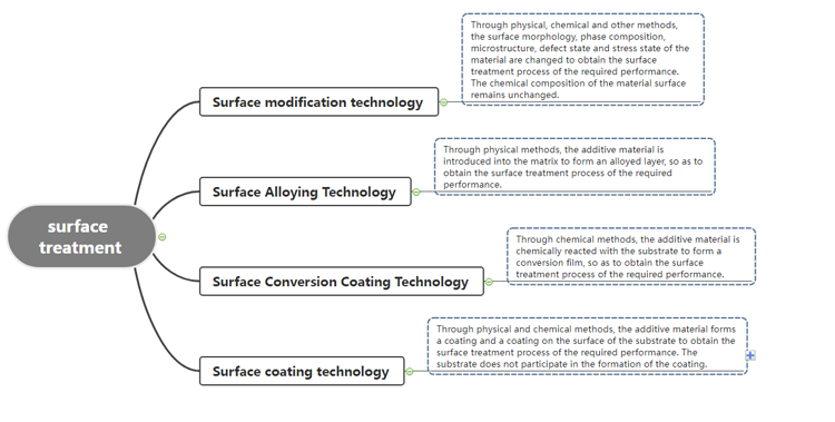 Metal surface treatment process classification