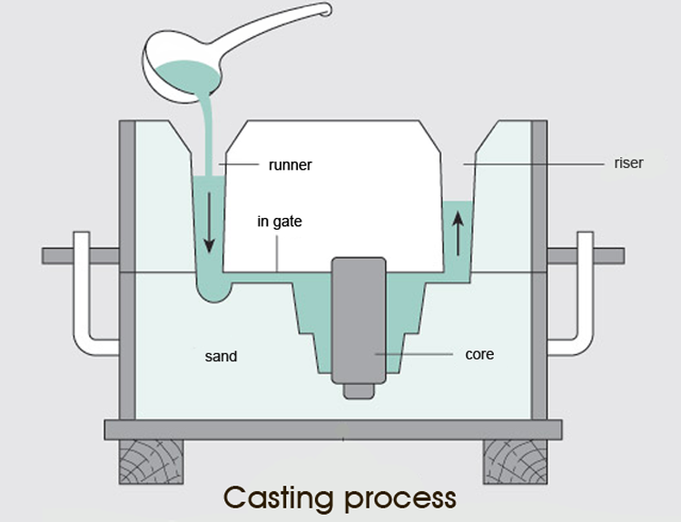 Production process of metal castings