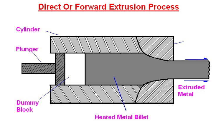  direct extrusuion