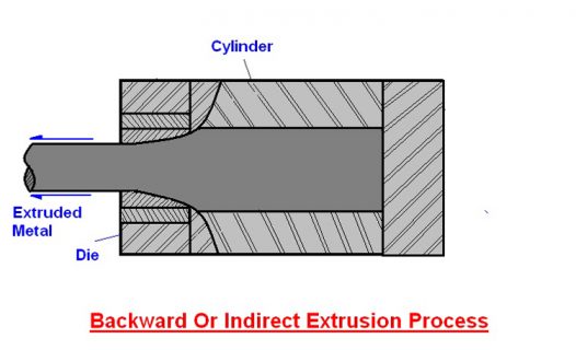 Text Reverse Extruded In Forward extrusion and reverse extrusion
