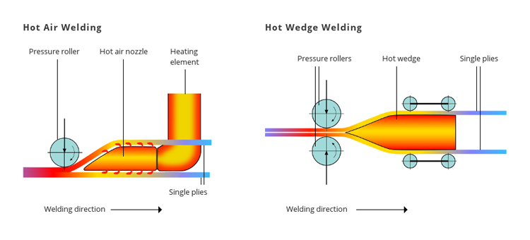 Form of air welding