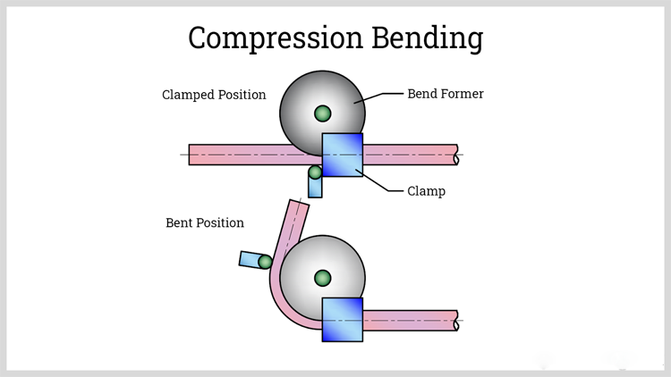 compression-bending
