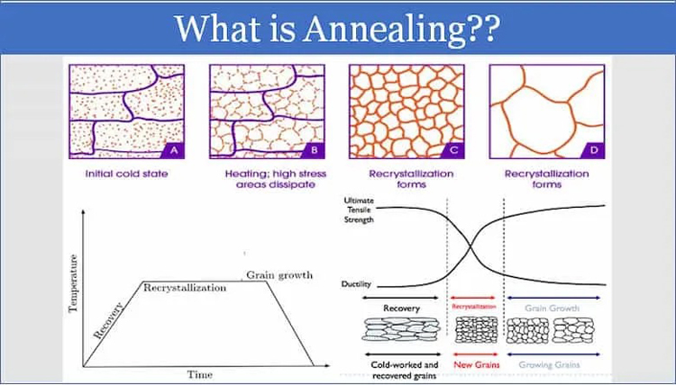 what-is-annealing